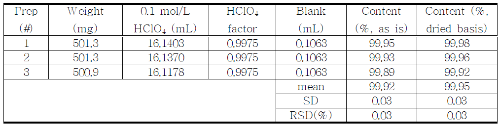 The results of assay for proposed Flunitrazepam