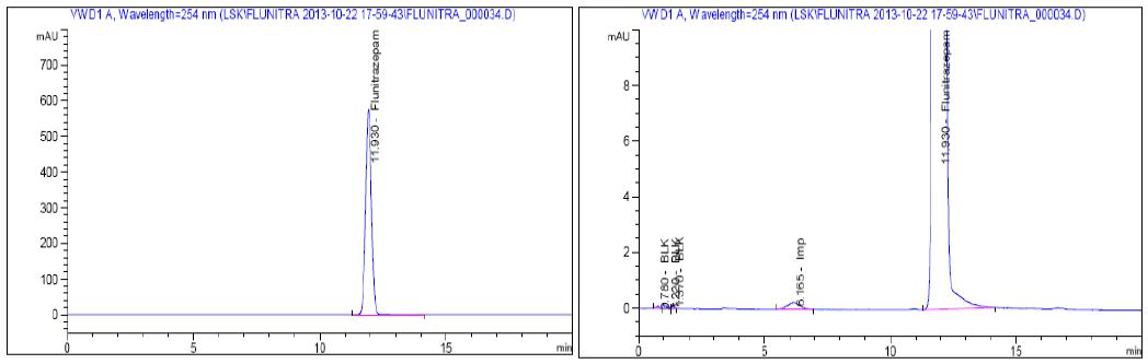 HPLC chromatograms of Flunitrazepam USP RS