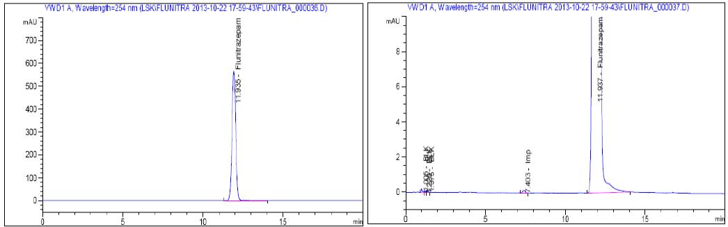 HPLC chromatograms of Flunitrazepam sample