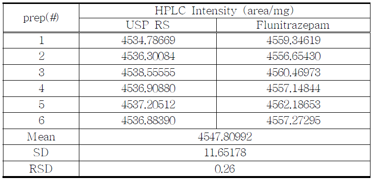 The compare of Flunitrazepam with USP RS