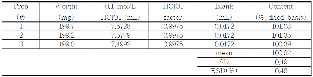 The results of assay for proposed Fenfluramine Hydrochloride