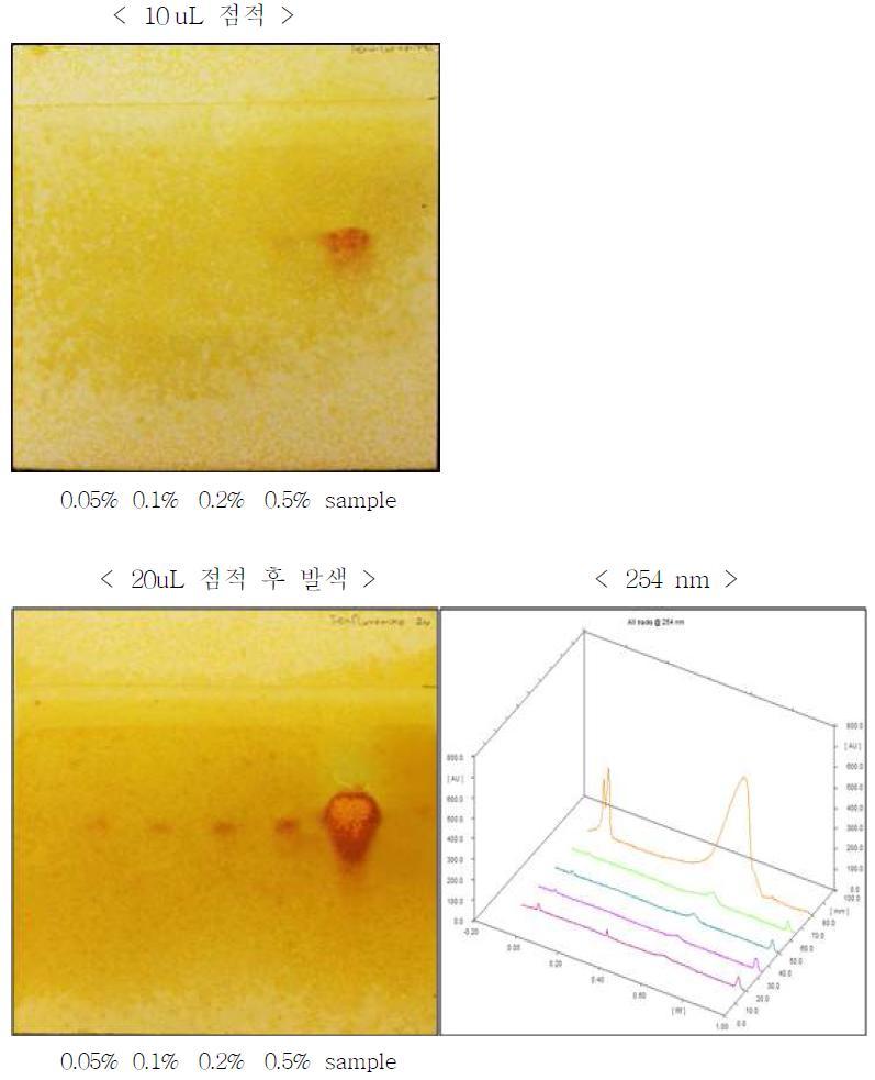 TLC chromatograms of Fenfluramine hydrochloride