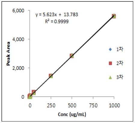 Calibration curve of MDMA HCl