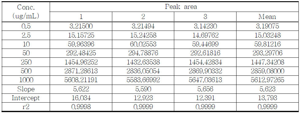 The results of linearity test for proposed MDMA HCl