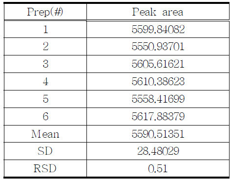 The results of reproducibility test