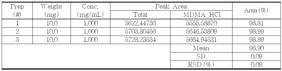 The results of assay for proposed MDMA HCl