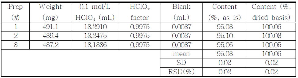 The results of assay for proposed Dextromethorphan Hydrobromide Hydrate