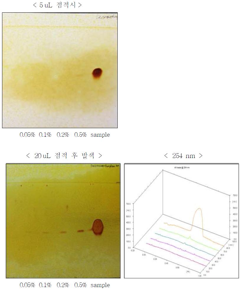 TLC chromatograms of Dextromethorphan hydrobromide hydrate