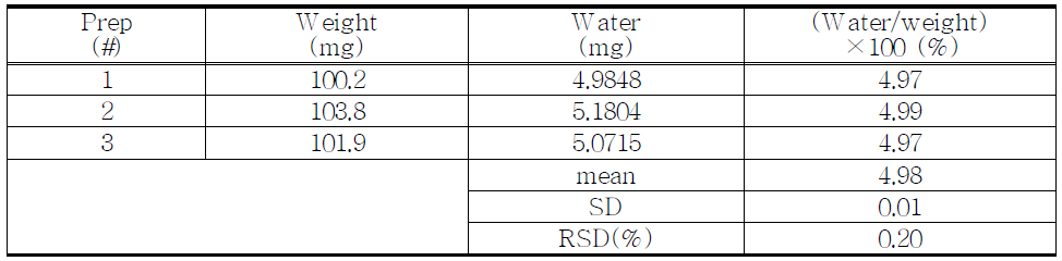 The results of water contents for proposed Dextromethorphan hydrobromide hydrate