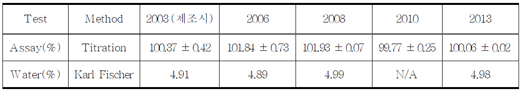 The retest results of Dextromethorphan hydrobromide hydrate