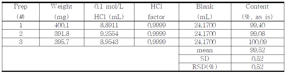 The results of assay for proposed Carisoprodol