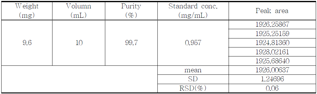 The results of reproducibility test