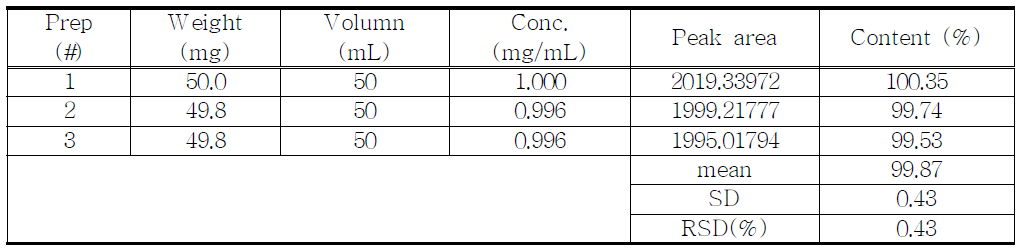 The results of assay for proposed Hydrocodone Bitartrate