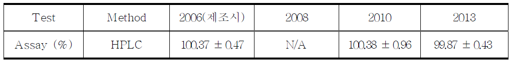 The retest results of Hydrocodone Bitartrate