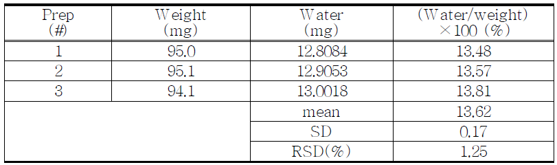 The results of water contents for proposed Morphine hydrochloride hydrate