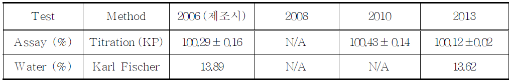 The retest results of Morphine hydrochloride hydrate