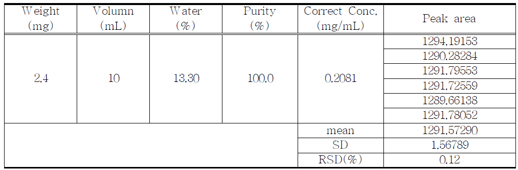 The results of reproducibility test