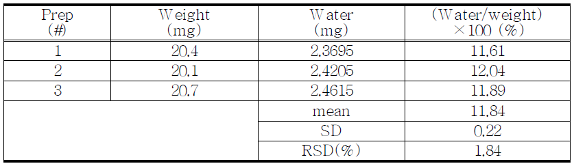 The results of water contents for proposed Morphine sulfate hydrate