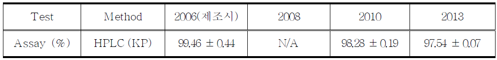 The retest results of Morphine sulfate hydrate