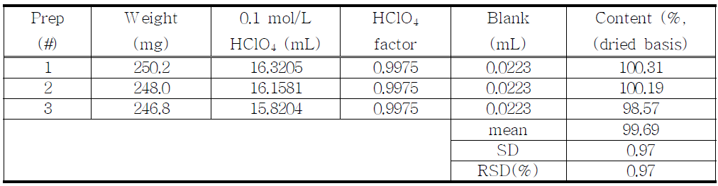 The results of assay for proposed Alprazolam