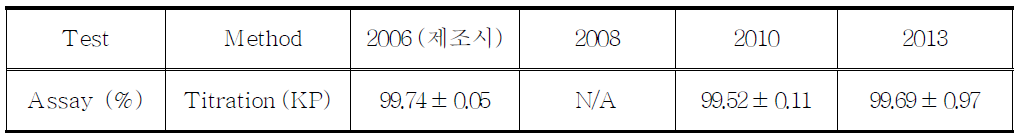 The retest results of Alprazolam