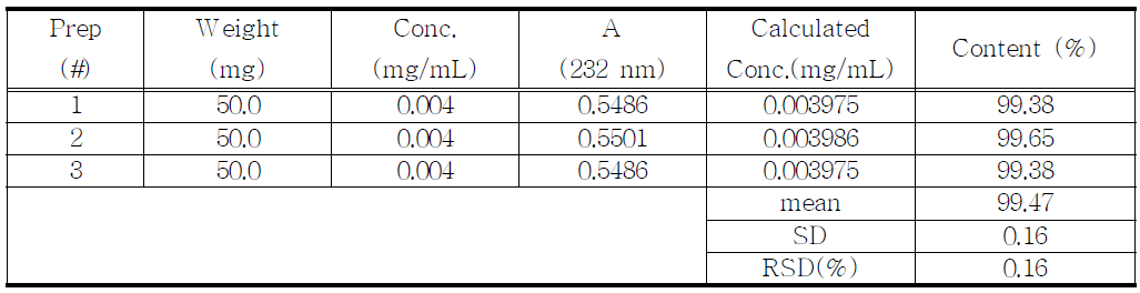 The results of assay for proposed Clobazam