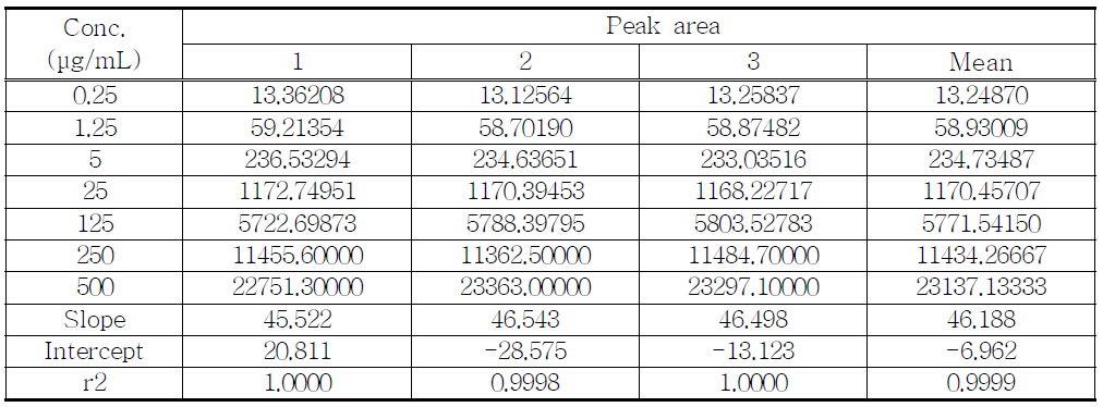 The results of linearity test for proposed 2C - I HCl