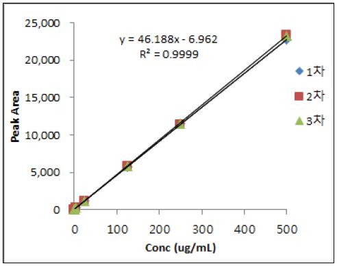 Calibration curve of 2C - I HCl