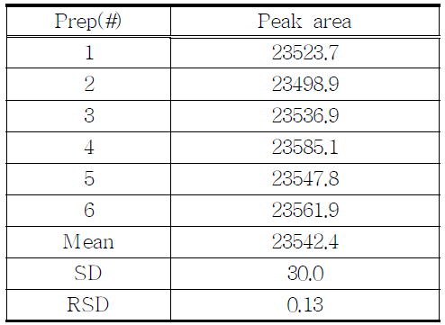 The results of reproducibility test