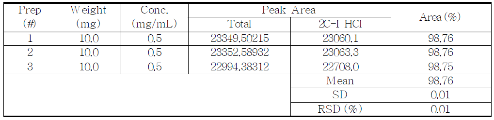 The results of assay for proposed 2C - I HCl