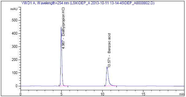 HPLC chromatogram of resolution solution