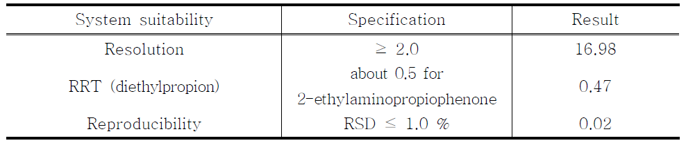 The results of system suitability