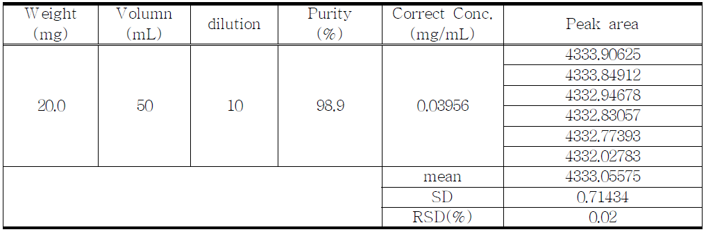 The results of reproducibility test