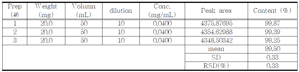 The results of assay for proposed Diethylpropion HCl