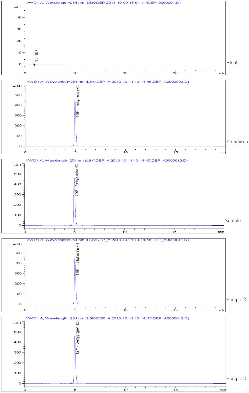 HPLC chromatograms of Diethylpropion HCl