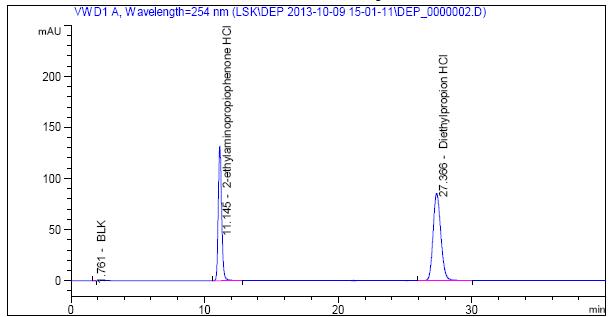 HPLC chromatogram of resolution solution