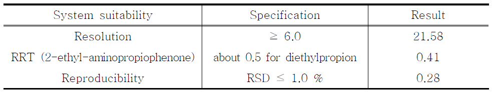 The results of system suitability