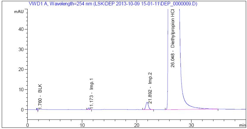 HPLC chromatogram of related substance sample