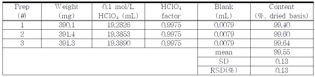 The results of assay for proposed Ephedrine HCl