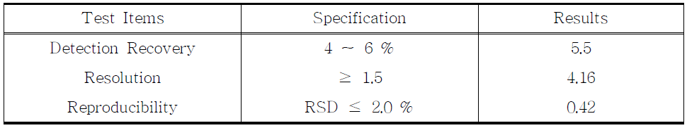 The results of system suitability