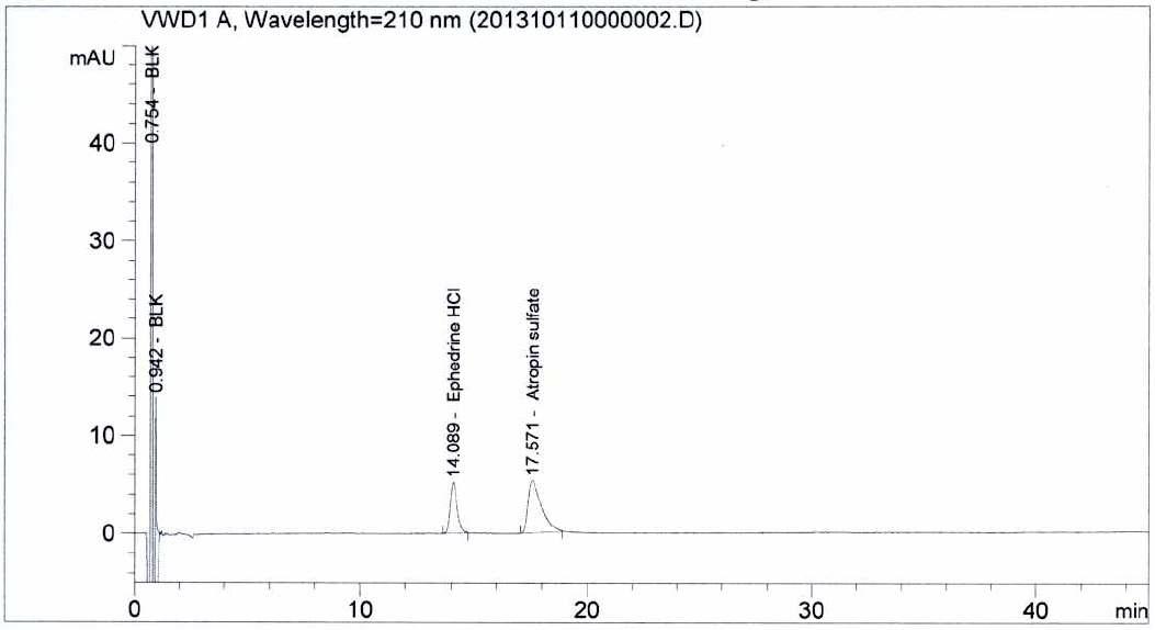 HPLC chromatogram of resolution solution