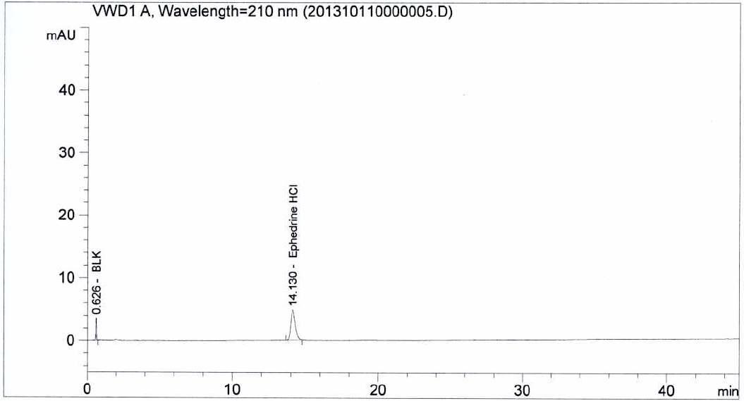 HPLC chromatogram of 1.0 % standard