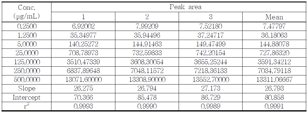 The results of linearity test for proposed 5-Meo-Dipt HCl