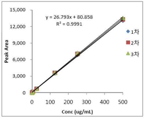 Calibration curve of 5-Meo-Dipt HCl