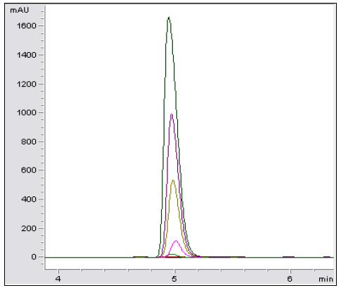 HPLC chromatograms of linearity test