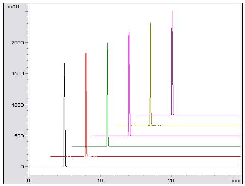 HPLC chromatograms of reproducibility test