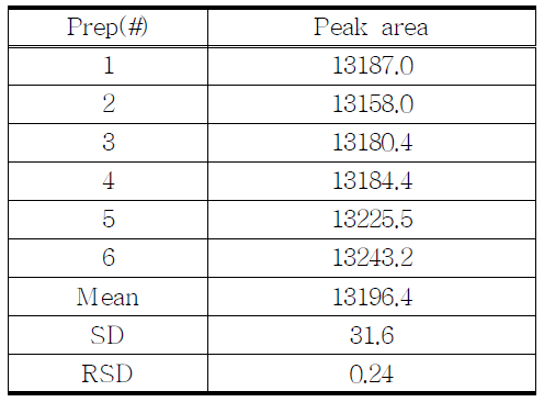 The results of reproducibility test