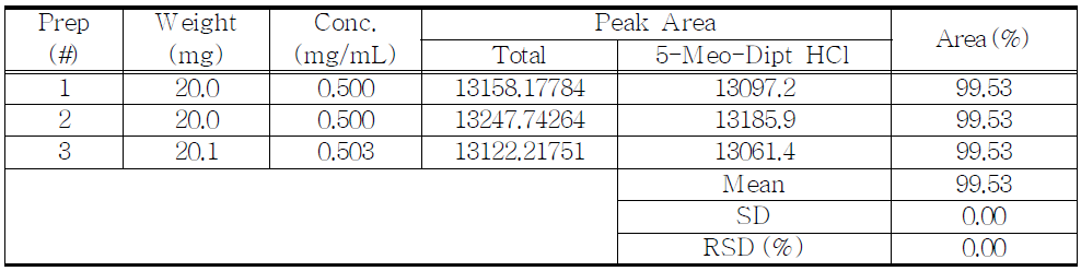 The results of assay for proposed 5-Meo-Dipt HCl