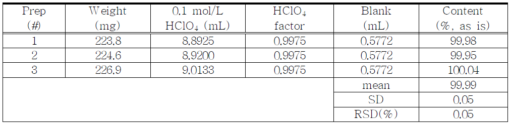 The results of assay for proposed Methylphenidate HCl