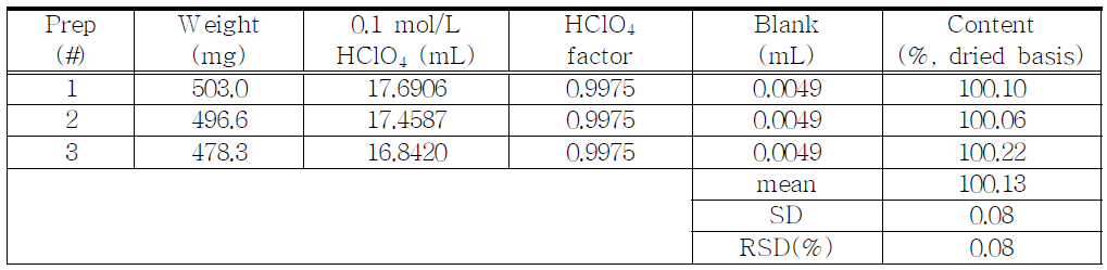 The results of assay for proposed Pentazocine